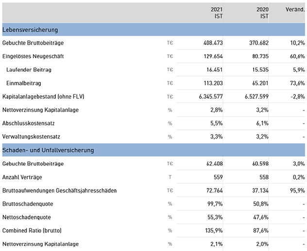 VPV Presseinfo 2022-04-21 Geschaeftsergebnis 2021 Tabelle 