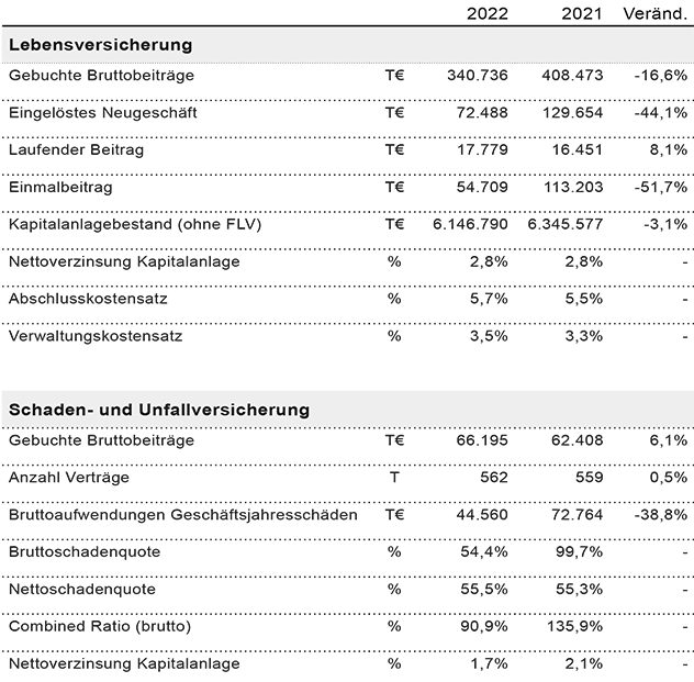 Tabelle Geschäftsergebnis 2022-2021