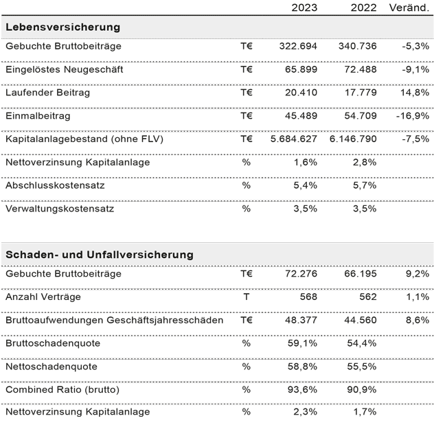 Tabelle Geschäftsergebnis 2023-2022